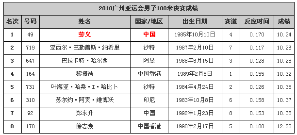 _开云体育app：亚运会田径男子百米飞人大战，谁将问鼎？_，亚运会100米飞人大赛